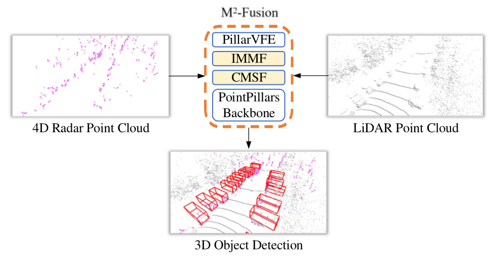 Letting Cars See the World: LiDAR 3D Point Cloud Continuous Frame Annotation and Target Tracking for Safer Autonomous Driving(图6)