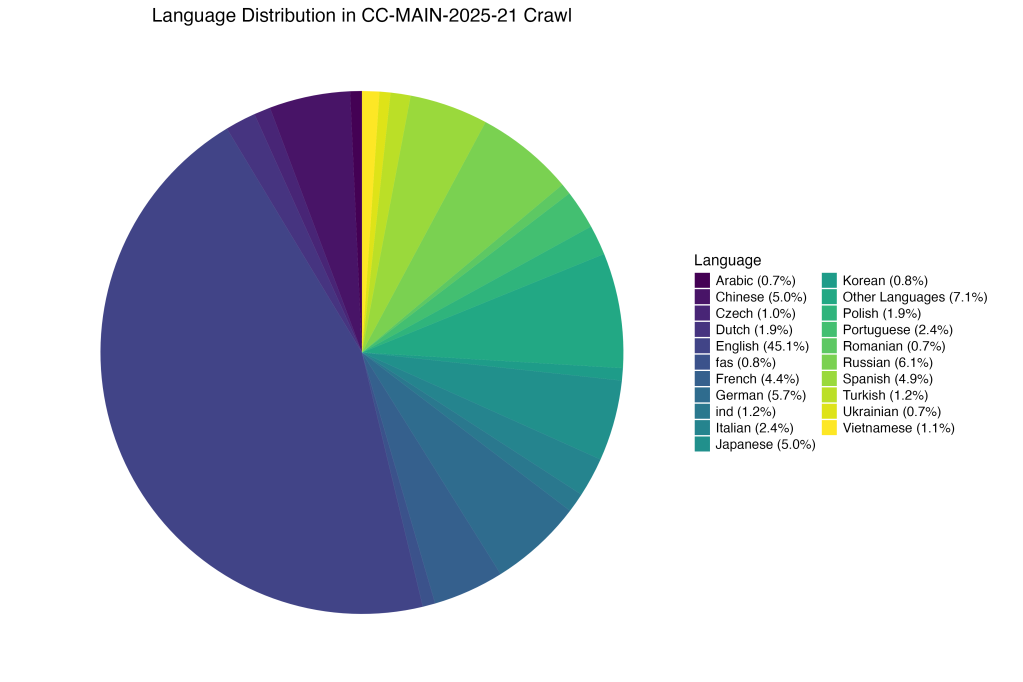 Finding Data Long Tails: How to Comply and Efficiently Collect Dialogue Data for Low-Resource Languages in Africa and Southeast Asia?(图1)