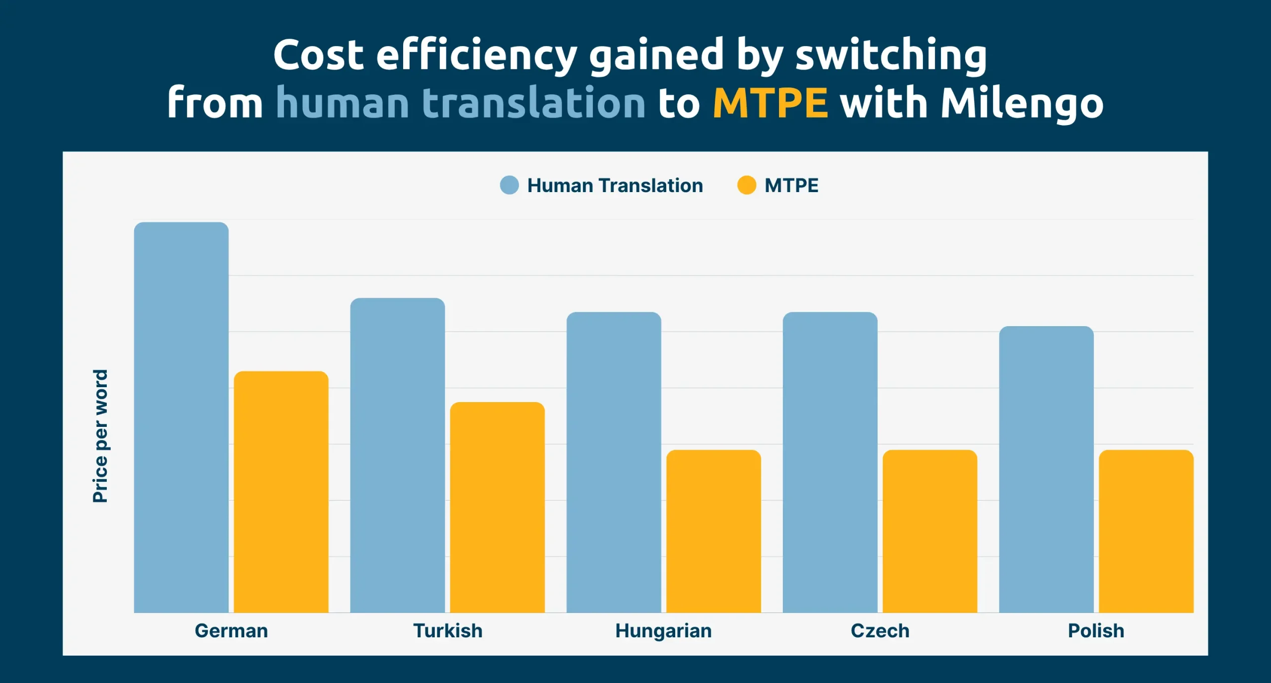 MTPE vs Human Translation: Which is Right for Your Business?(图1)