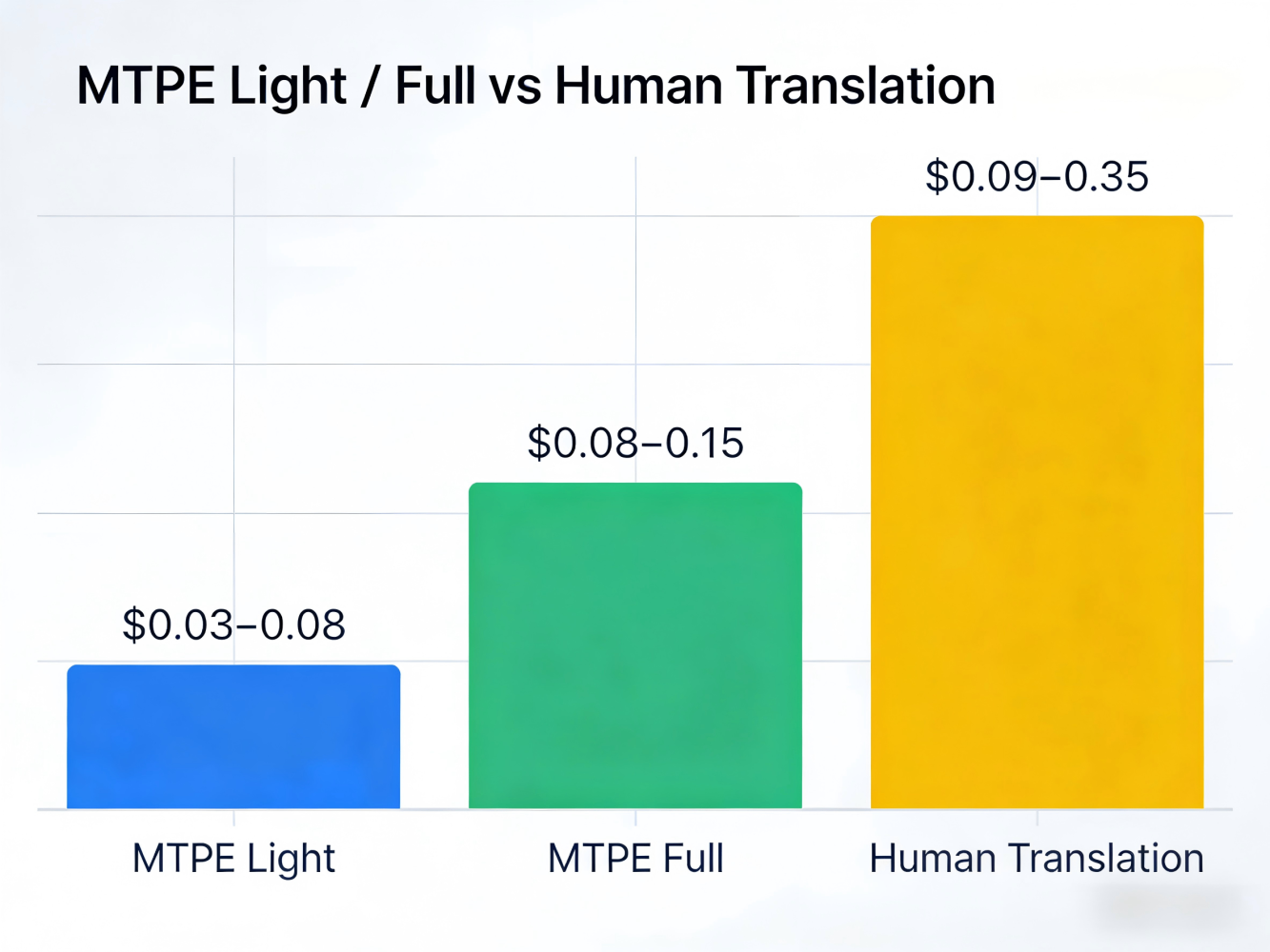 How Much Does MTPE Cost? A Transparent Pricing Guide for 2026(图1)